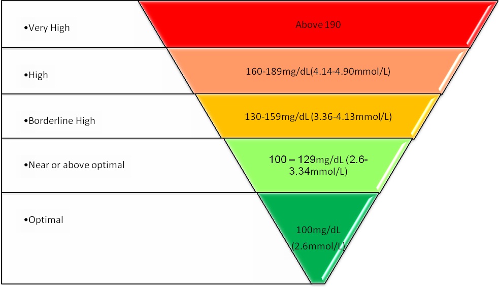 Cholesterol diagram