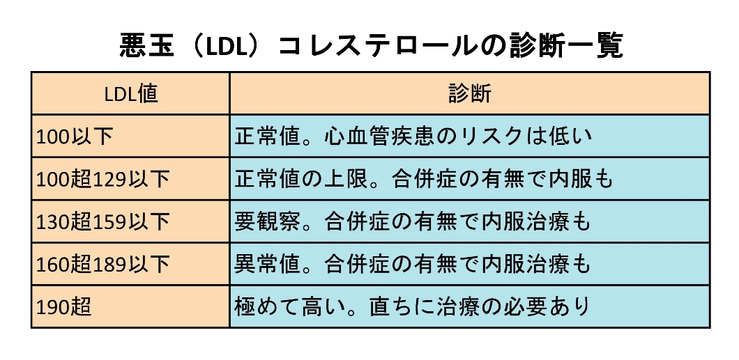 LDL