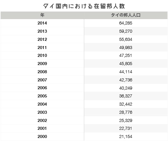 在留邦人数