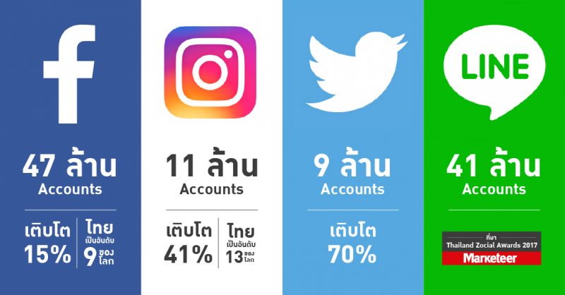 タイの最新ソーシャルメディア利用状況 ©Marketeer