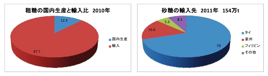 sugar data